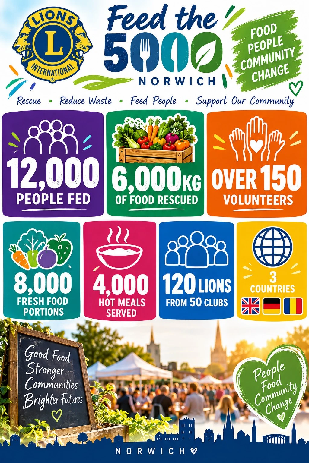 Feed the 5000 Norwich results poster — 12,000 people fed and 6,000 kg of food rescued
